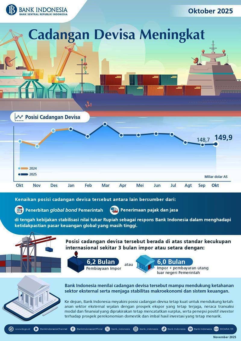10월 인도네시아 외환보유고 1,499억 달러… 안정세 입증 | 한인포스트