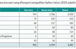 2024년 부패 사건, ‘국가 재정 손실’이 77% 차지… 반부패특별법원 업무 부담 심화