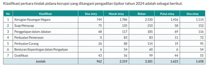 2024년 부패 사건, ‘국가 재정 손실’이 77% 차지… 반부패특별법원 업무 부담 심화