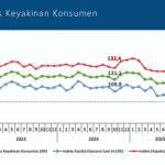 ‘2025년 10월 소비자신뢰지수(Indeks Keyakinan Konsumen, IKK)는 121.2를 기록했다.