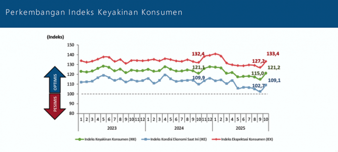 2025년 10월 인도네시아 소비자 신뢰도, 경제 회복 기대감 속 상승세