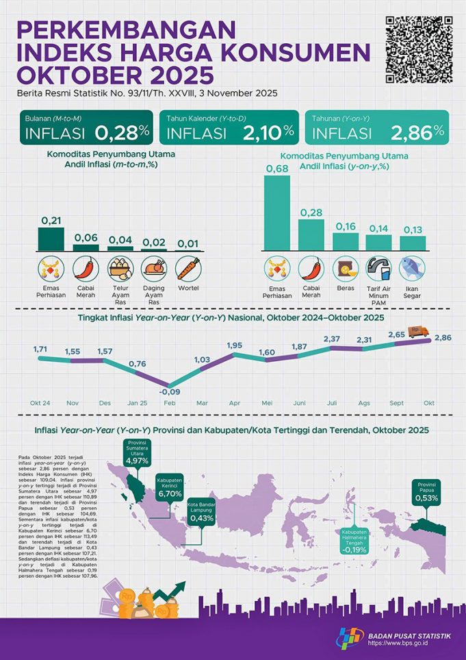 2025년 10월 인플레이션율 2.86% 기록