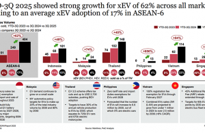 인도네시아 자동차 시장 격변, 전통차 ‘주춤’ 전기차 ‘질주’