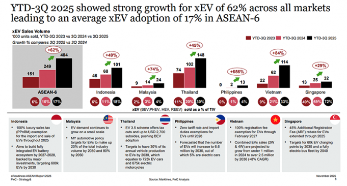 인도네시아 자동차 시장 격변, 전통차 ‘주춤’ 전기차 ‘질주’