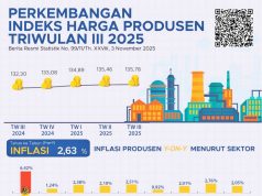 B2025년 3분기 생산자물가 0.23% 상승 농업·교육 서비스 부문 상승 주도