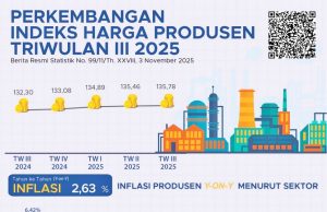 B2025년 3분기 생산자물가 0.23% 상승 농업·교육 서비스 부문 상승 주도