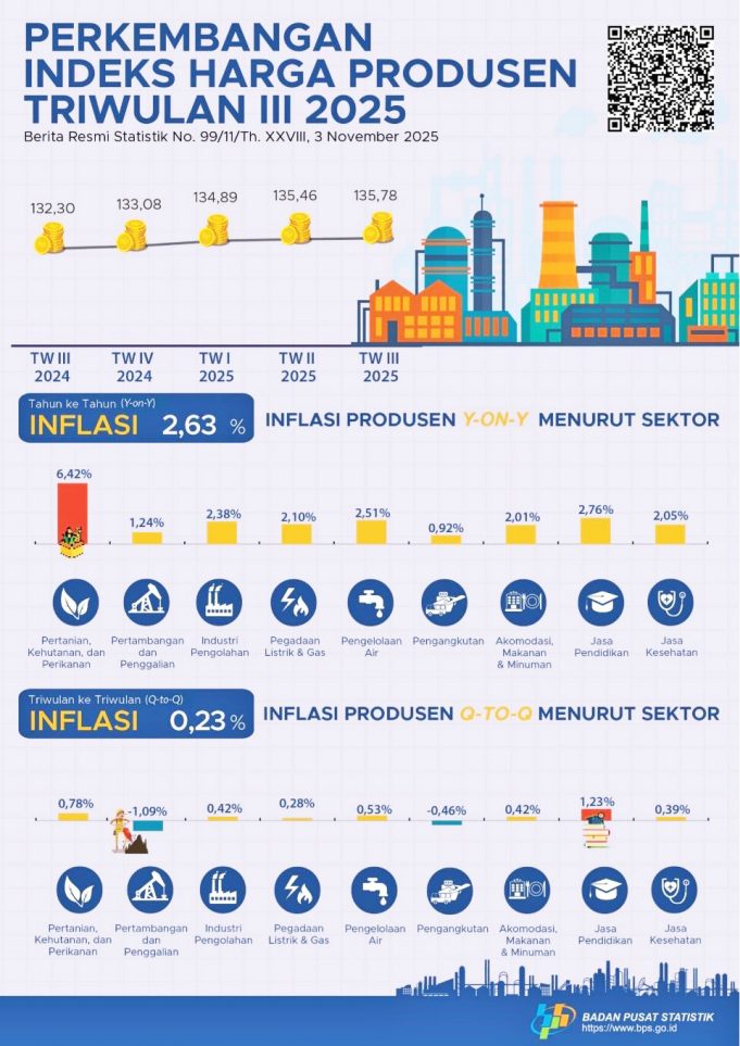 B2025년 3분기 생산자물가 0.23% 상승 농업·교육 서비스 부문 상승 주도
