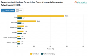 2025년 3분기 인도네시아 경제 5.04% 성장…자바섬 편중 여전