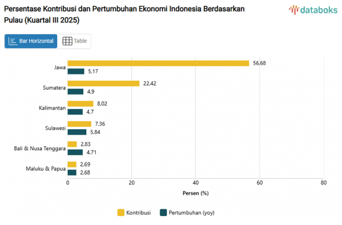 2025년 3분기 인도네시아 경제 5.04% 성장…자바섬 편중 여전