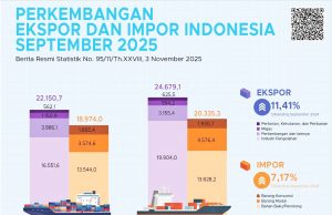 2025년 9월 인도네시아, 수출 11.4%·수입 7.2% 증가 무역수지 흑자 지속