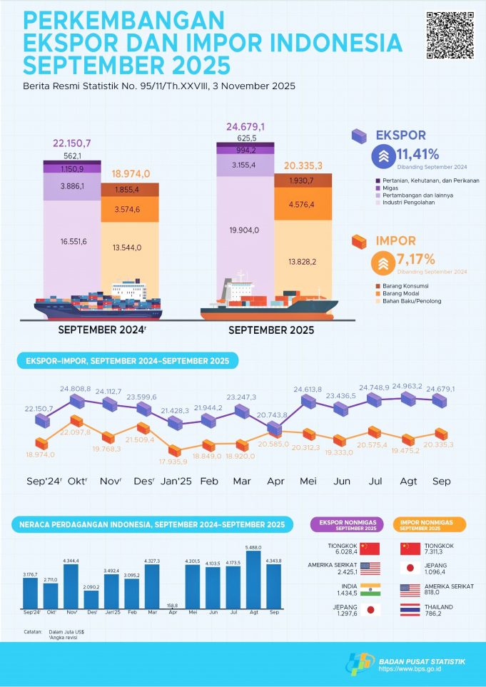 2025년 9월 인도네시아, 수출 11.4%·수입 7.2% 증가 무역수지 흑자 지속