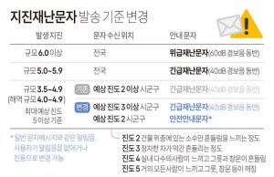 지진재난문자 발송 기준 변경