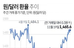 원/달러 환율 추이