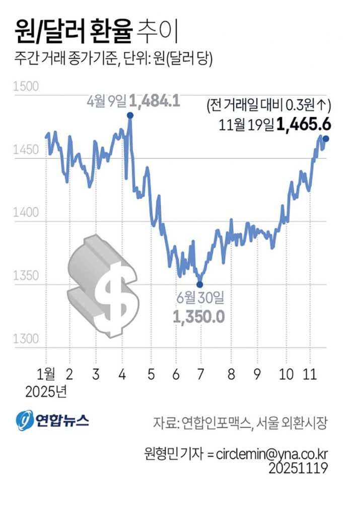원/달러 환율 추이