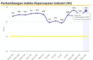 인도네시아 제조업, 견고한 확장세 지속 10월 산업신뢰지수 53.50 기록