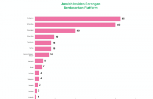 인도네시아, 디지털 공격 급증… 2025년 3분기 299건으로 최고치