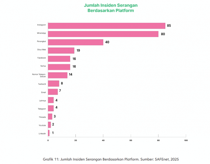 인도네시아, 디지털 공격 급증… 2025년 3분기 299건으로 최고치
