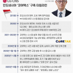LG CNS 구축한 국세 행정시스템 ‘코어택스’ 타임라인.조선일보