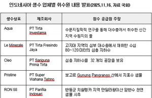 수원지 논란에 선 인도네시아 생수 업계… “산에서 땅속에서”