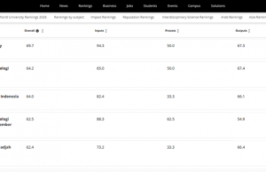 IPB, ‘2026 THE 학제간 과학 분야’ 인도네시아 최고 대학 등극