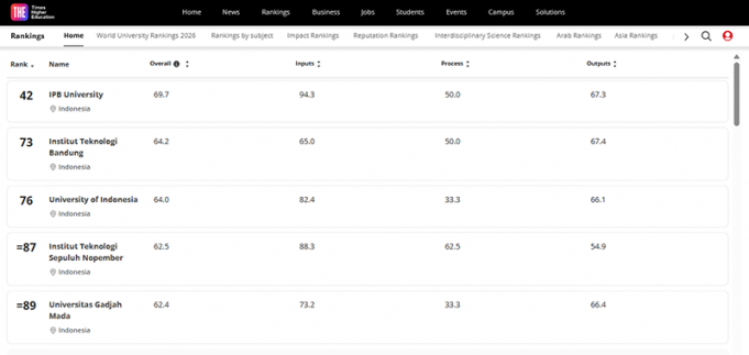 IPB, ‘2026 THE 학제간 과학 분야’ 인도네시아 최고 대학 등극