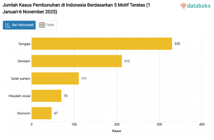 2025년 살인 사건 908건, 가장 안전해야 할 ‘자택’이 가장 위험했다