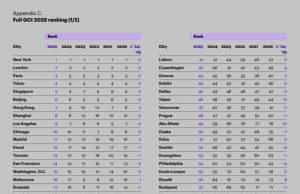 자카르타, 2025 글로벌 도시 지수 71위로 올라