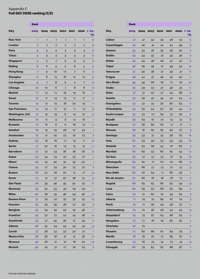 자카르타, 2025 글로벌 도시 지수 71위로 올라