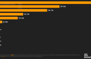 인도네시아, 소셜 미디어 1억 4,300만 명 시대… ‘틱톡’독주