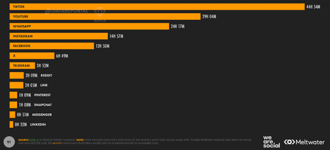 인도네시아, 소셜 미디어 1억 4,300만 명 시대… ‘틱톡’독주
