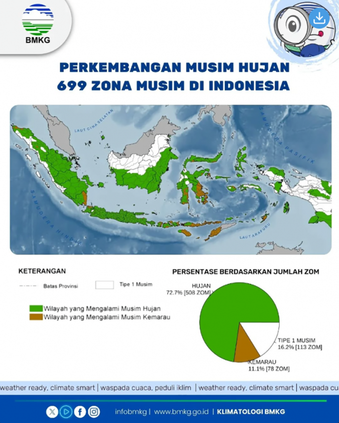 인도네시아, 국토 72.7% 우기 진입 … 12월까지 홍수·산사태 주의보