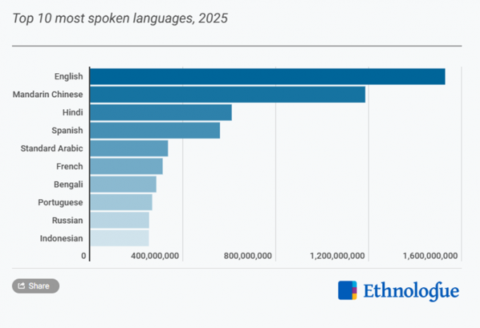 프라보워, 제2외국어 교육에 포르투갈어 우선 지정