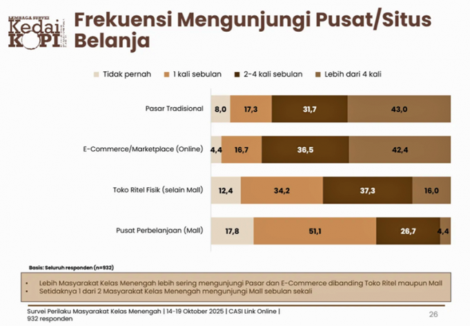 인도네시아 소비 지형 격변, “쇼핑몰은 구경만…지갑은 온라인·재래시장에서”