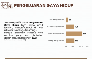 인도네시아 중산층, “삶의 질” 위해 지갑 연다… 기본 수요보다 라이프스타일 우선시 경향도