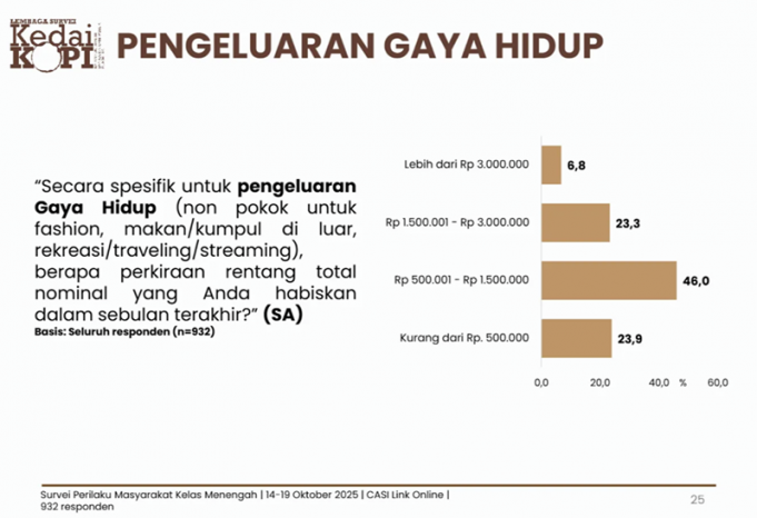 인도네시아 중산층, “삶의 질” 위해 지갑 연다… 기본 수요보다 라이프스타일 우선시 경향도