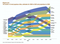 2025년 세계 인구밀도 도시, 자카르타 4,190만 명 1위 선정