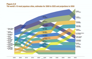 2025년 세계 인구밀도 도시, 자카르타 4,190만 명 1위 선정