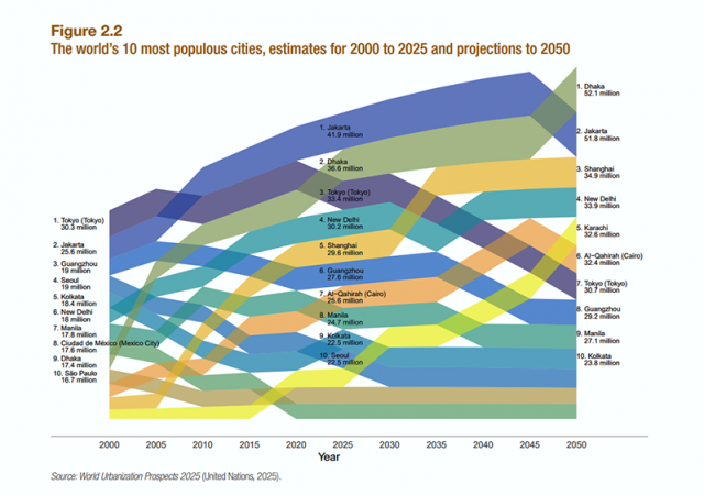 유엔 경제사회국(UN DESA)이 발표한 최신 ‘2025 세계 도시화 전망’ 보고서는 자카르타가 1위를 차지하고 있다고 발표. 2025.11.24