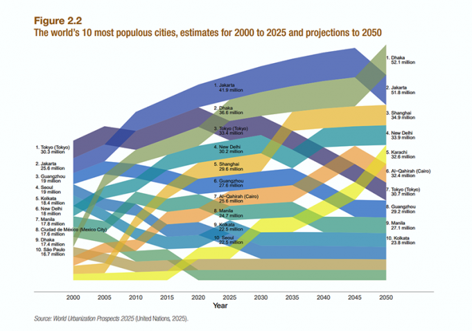 2025년 세계 인구밀도 도시, 자카르타 4,190만 명 1위 선정