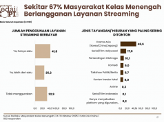 아시아 드라마, 인도네시아 안방극장 장악… 할리우드 제치고 선호도 1위