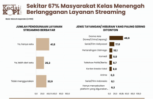 아시아 드라마, 인도네시아 안방극장 장악… 할리우드 제치고 선호도 1위