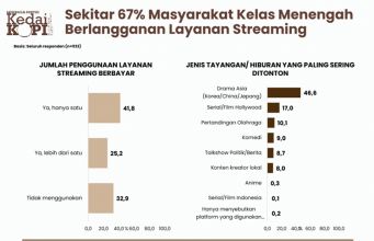 아시아 드라마, 인도네시아 안방극장 장악… 할리우드 제치고 선호도 1위