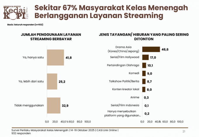 아시아 드라마, 인도네시아 안방극장 장악… 할리우드 제치고 선호도 1위