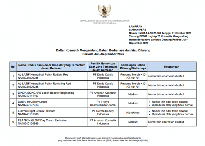 식약청 BPOM, 2025년 3분기 동안 유해 성분 함유 화장품 23종 적발
