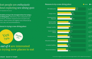 인도네시아 소비자 73%, 새로운 식당 방문 선호… ‘저렴한 가격’이 핵심 요인