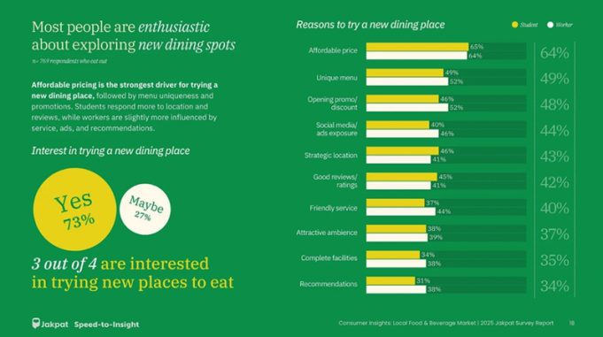 인도네시아 소비자 73%, 새로운 식당 방문 선호… ‘저렴한 가격’이 핵심 요인