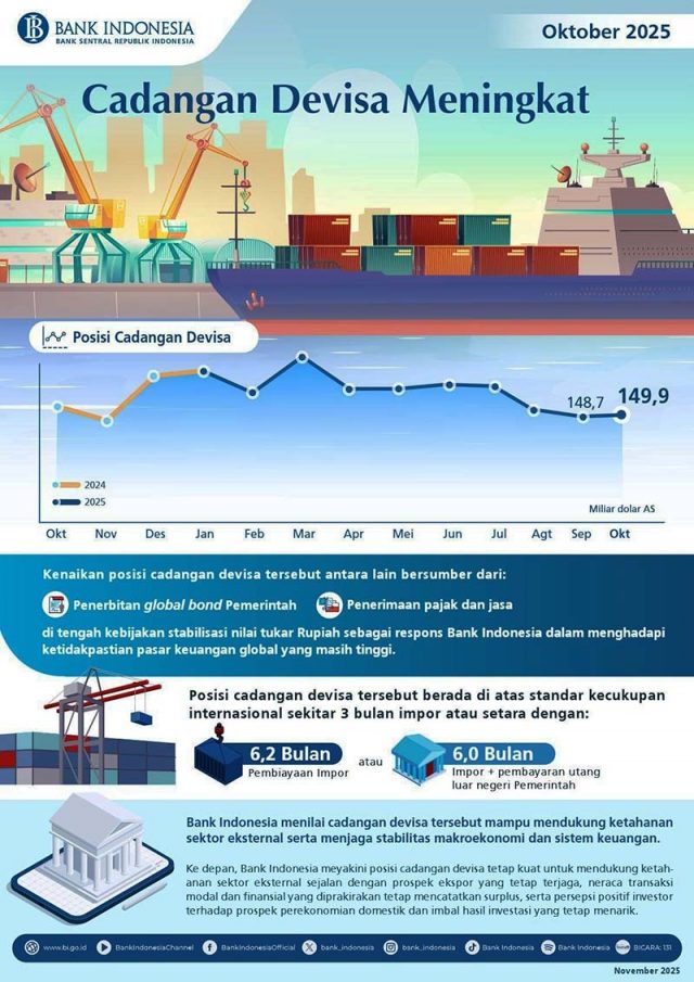 인도네시아 중앙은행(BI)은 2025년 10월 말 외환보유고가 1,499억 달러라고 공식 발표했다.