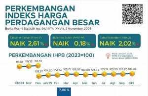 2025년 10월 인도네시아 도매 물가 지수 전년 대비 2.61% 상승