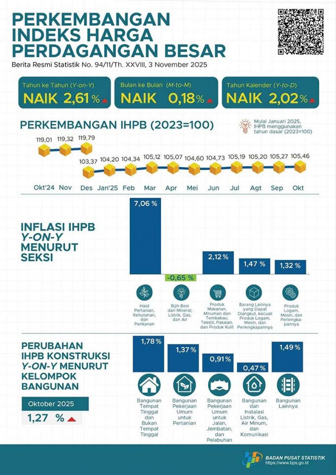 2025년 10월 인도네시아 도매 물가 지수 전년 대비 2.61% 상승