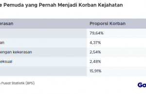 인도네시아 청년층, 범죄 피해 10건 중 8건은 ‘절도’